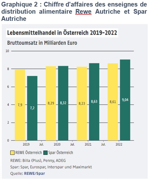 Chiffre d'affaires des distributeurs Rewe Autriche et Spar Autriche