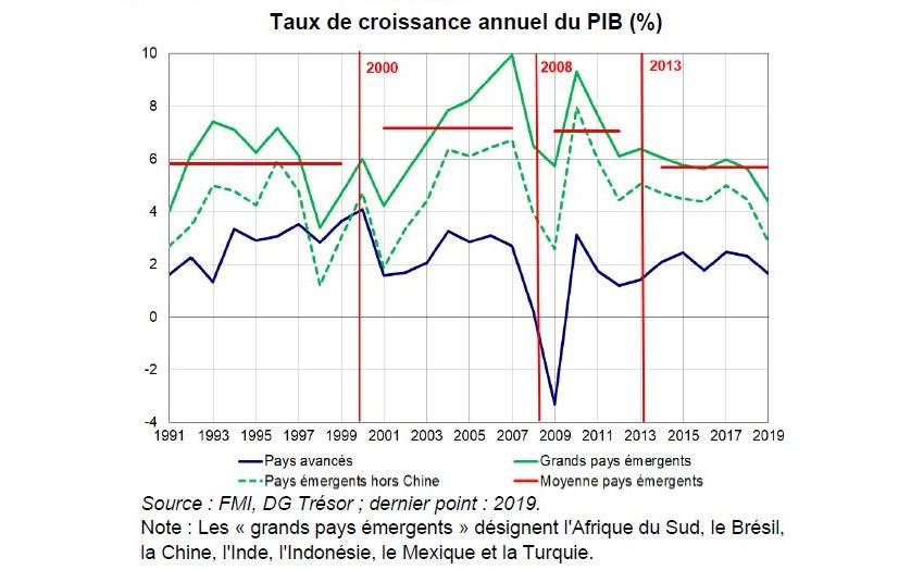 Un ralentissement structurel de l'activité dans les grands pays émergents