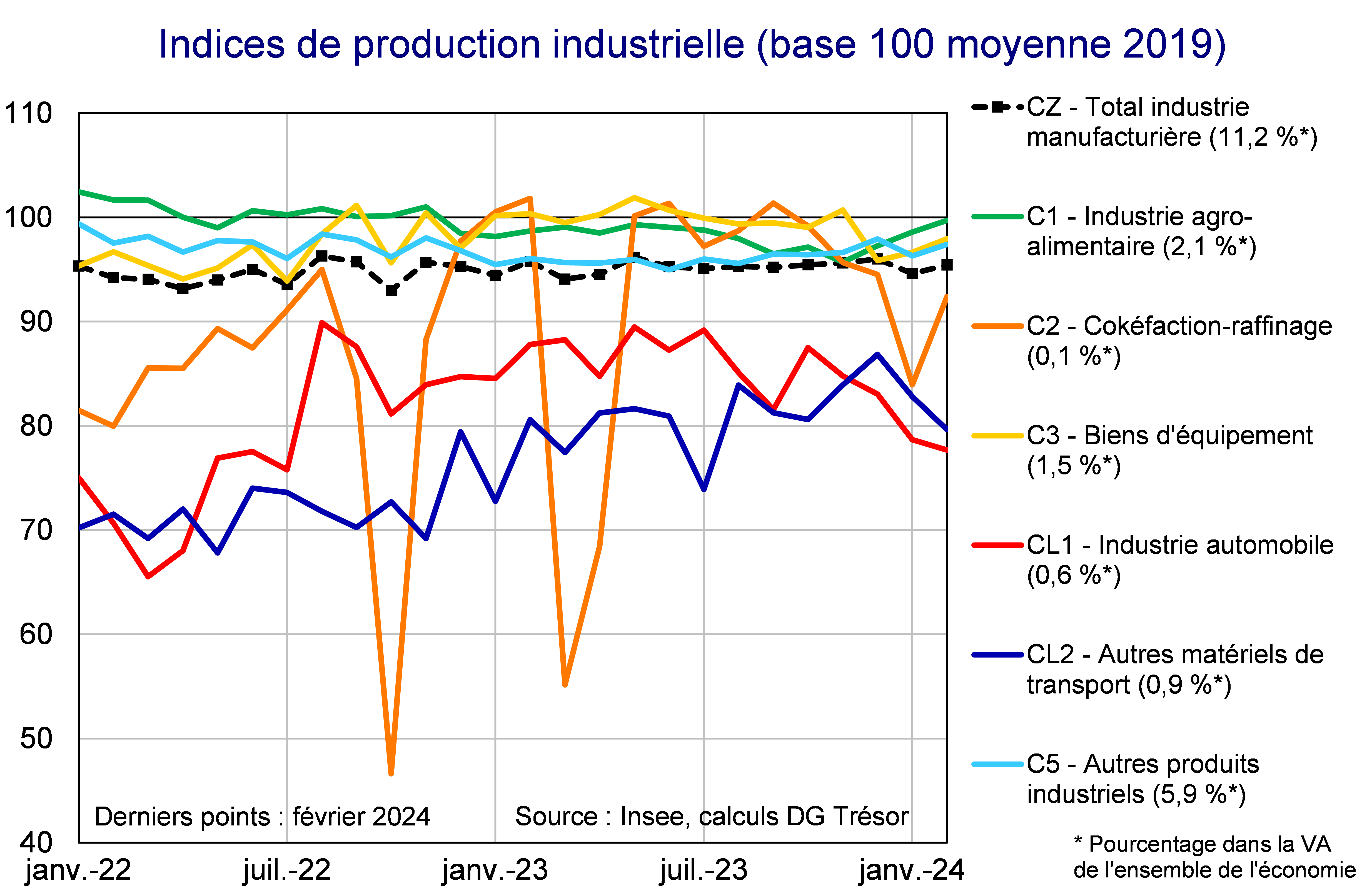 Indices de production industrielle