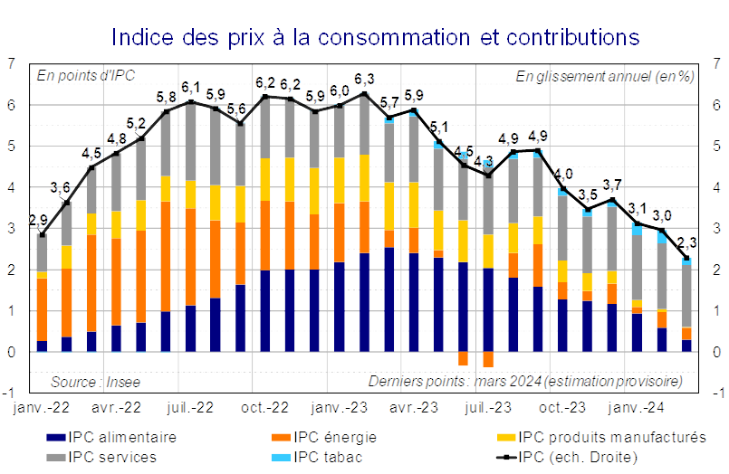 Indice des prix à la consommation et contributions