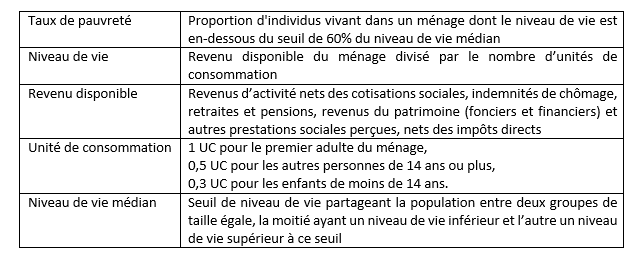 Tableau 1 : calcul du taux de pauvreté monétaire