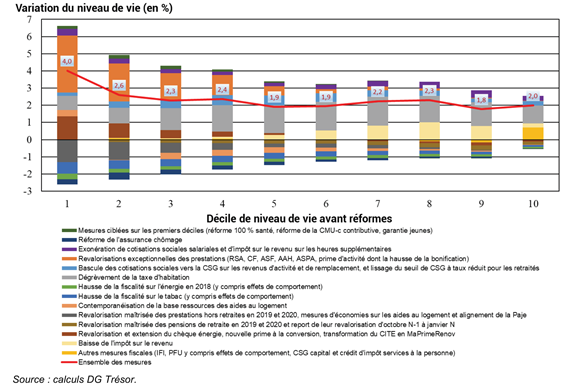 Graphique 3. Bilan redistributif des mesures pérennes mises en œuvre sur la période 2018-2022