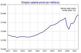 Graphique 4. Emploi salarié privé