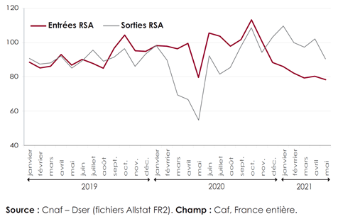 Graphique 1. Évolution des flux d’entrées et de sorties du RSA (en milliers)