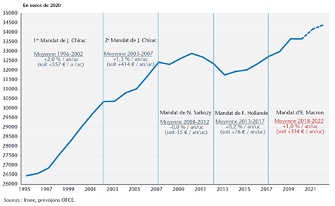 Graphique 2. Pouvoir d’achat des ménages par unité de consommation