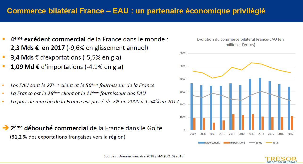 Commerce bilatéral Fr EAU