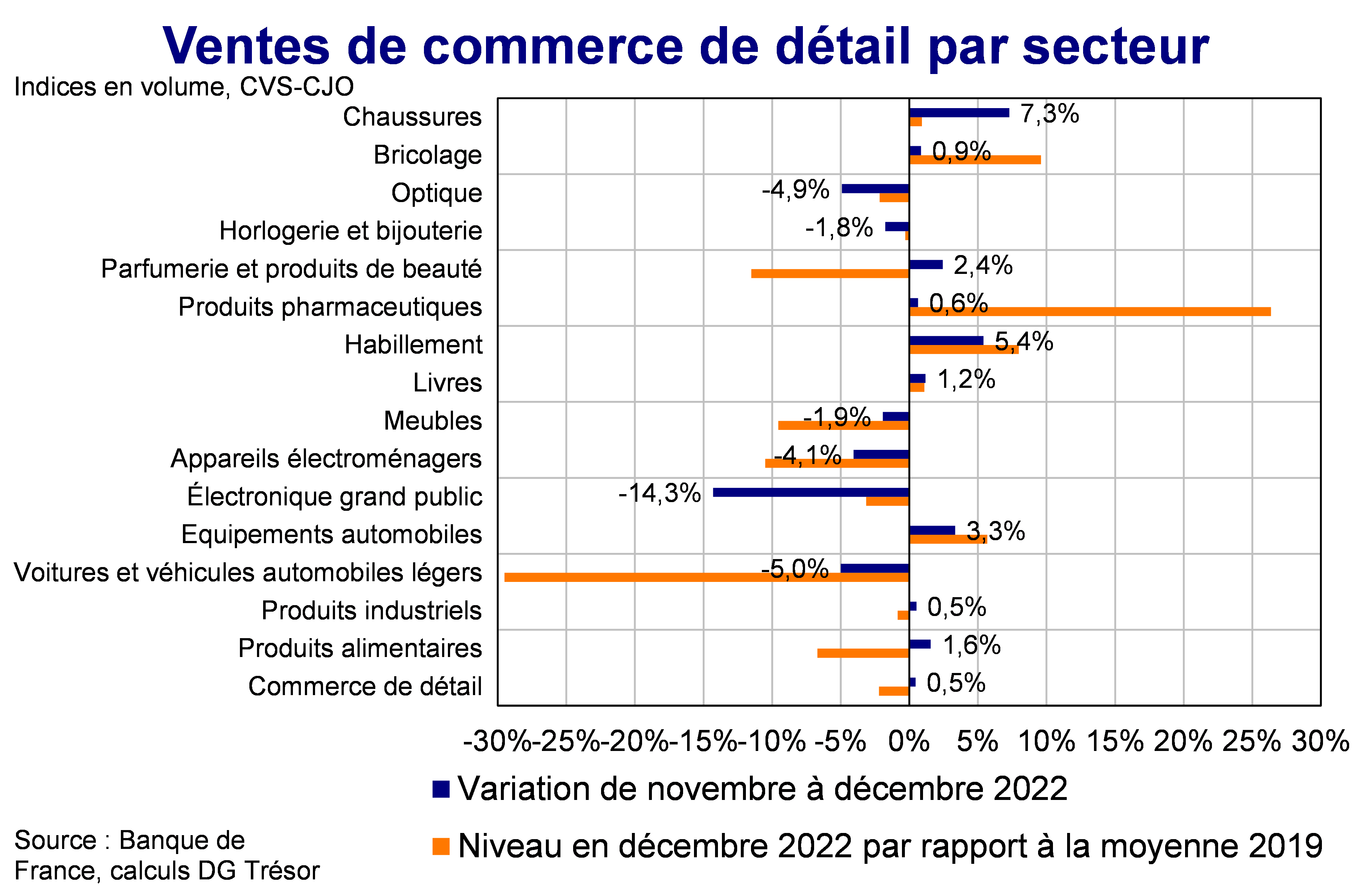 Ventes de commerce de détail par secteur