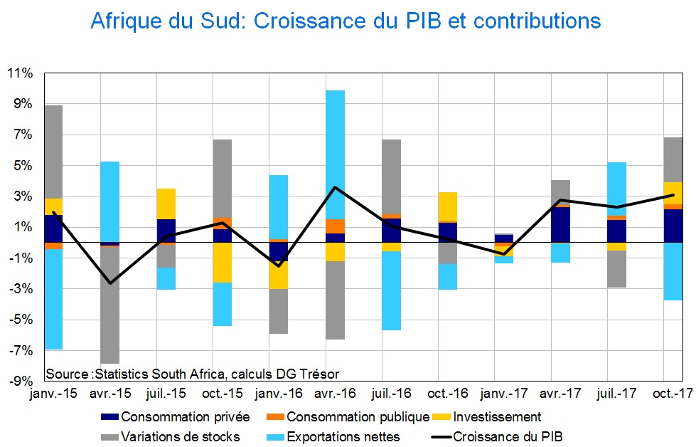 Croissance du PIB en Afrique du Sud