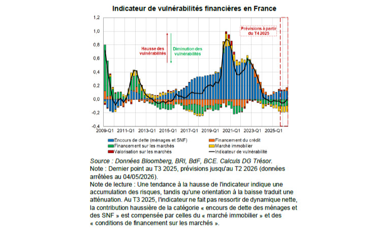 Comment mesurer les vulnérabilités financières françaises ?