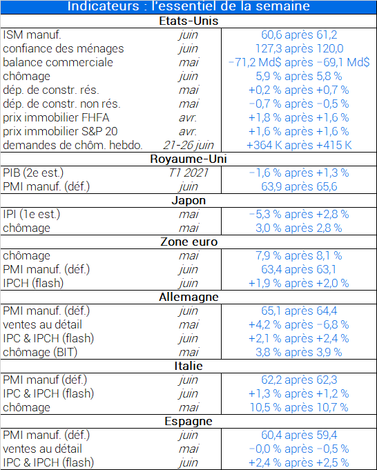 Indicateurs