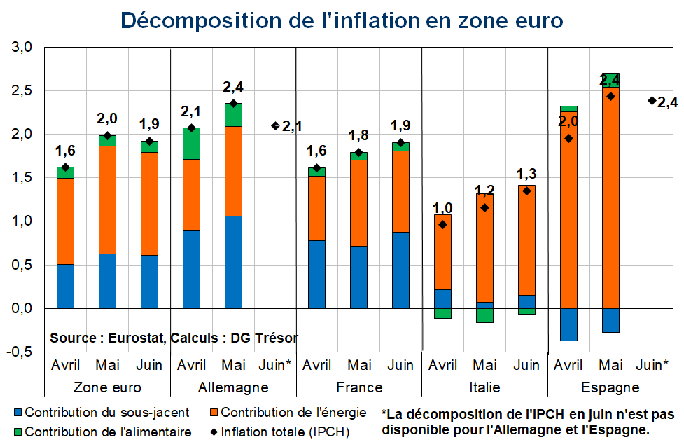 Décomposition de l'inflation en zone euro