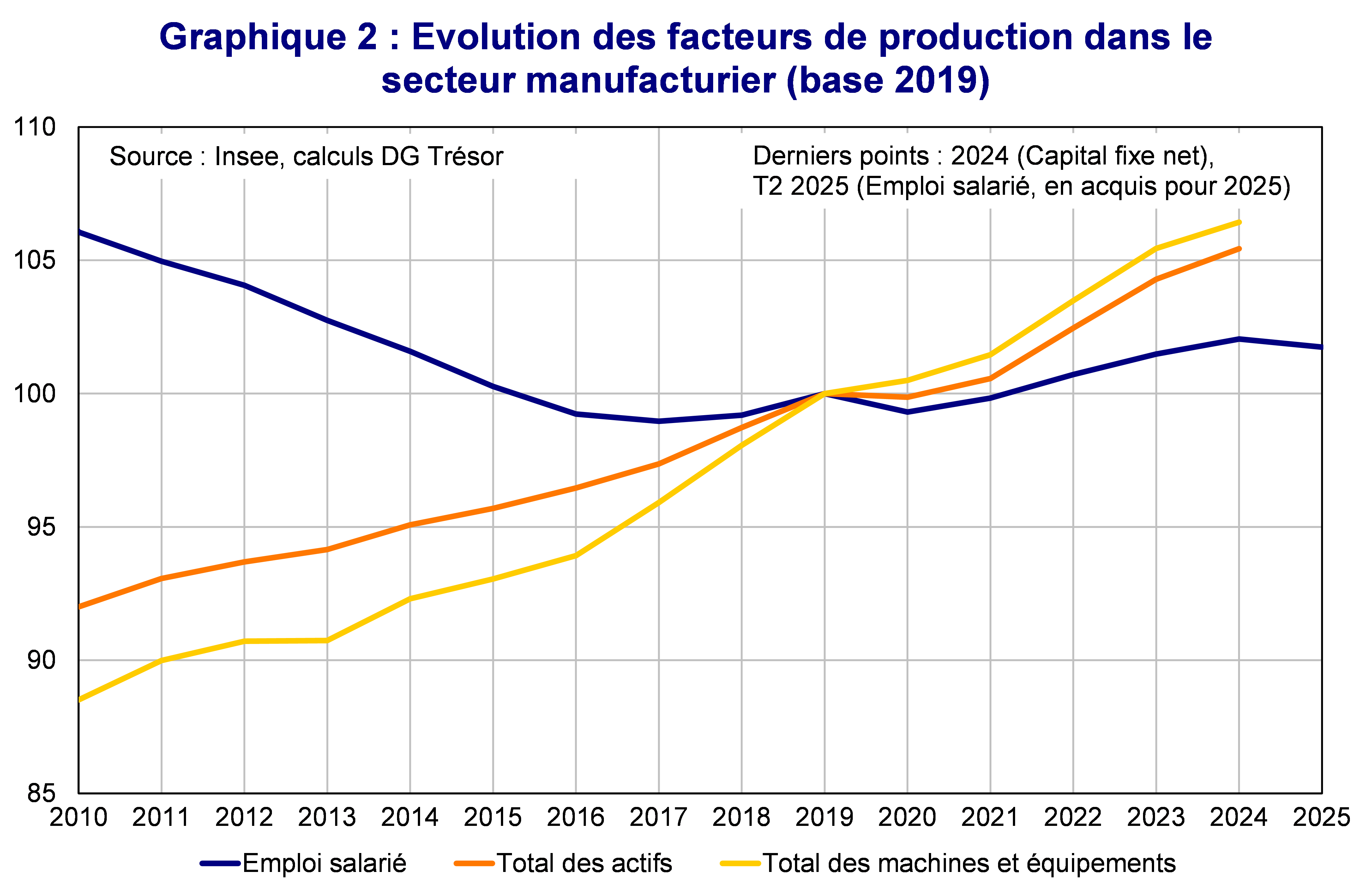 Evolution des facteurs de production dans le secteur manufacturier