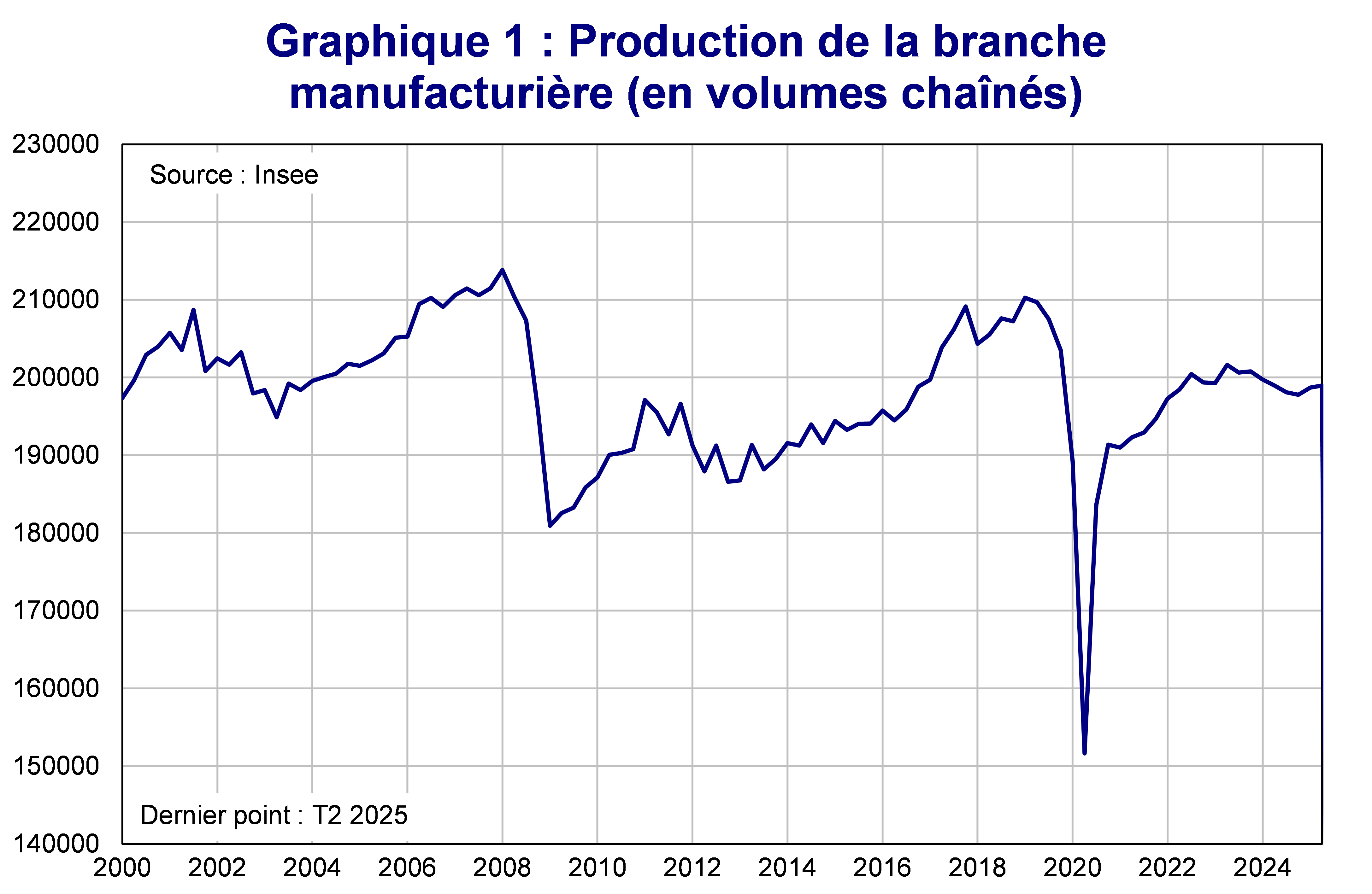 Production de la branche manufacturière