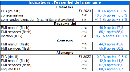 Indicateurs