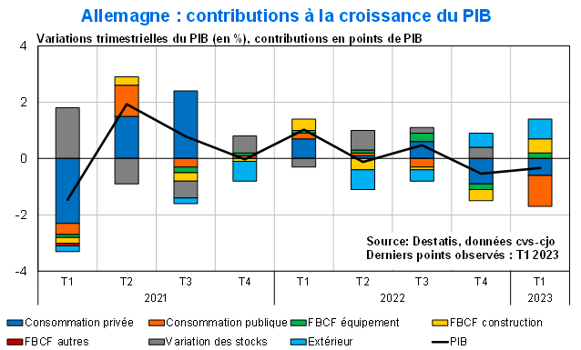 Allemagne : contributions à la croissance du PIB