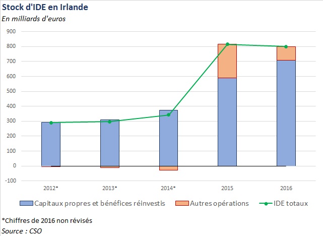 Stock IDE Irlande.