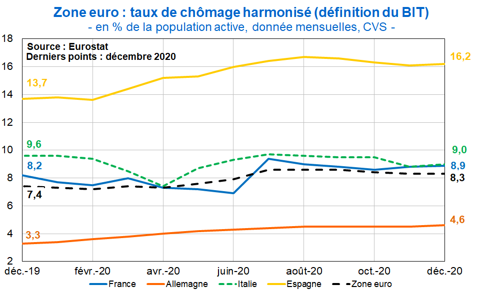 Zone euro Taux de chômage harmonisé