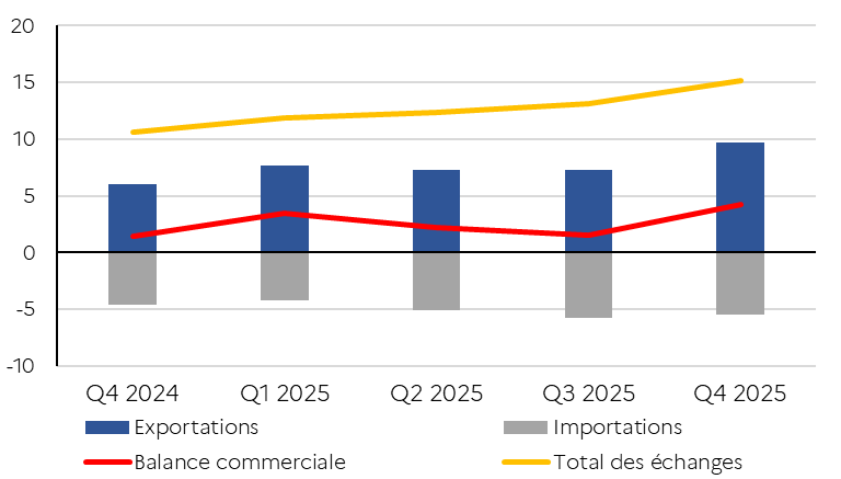 &Eacute;volution du commerce ext&eacute;rieur du Ghana trimestriel en Md USD