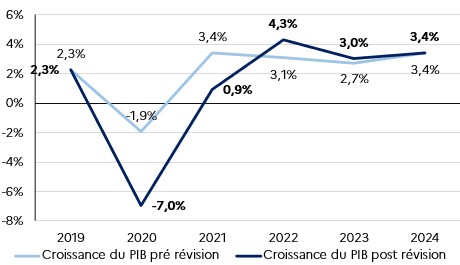 Comparaison des performances de croissance annuelle du Nigeria avant et après la révision du NBS