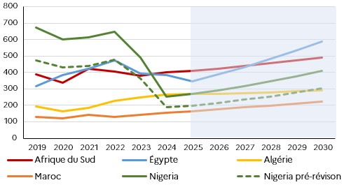 Projection de PIB nominal en Md USD des cinq premières économiques africaines à l'horizon 2030