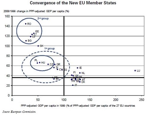Trésor-Economics No. 82 - Convergence and "deconvergence" of  living standards in the New Member States of the European Union