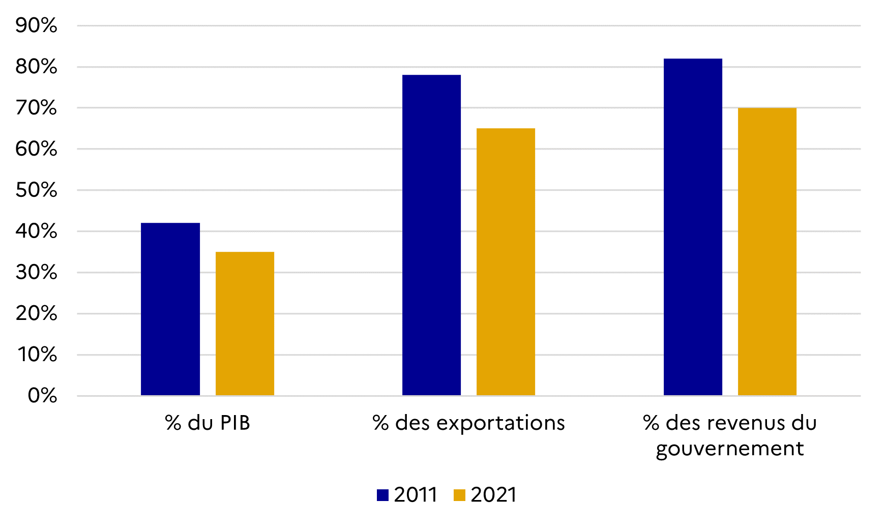 GCC oil sector