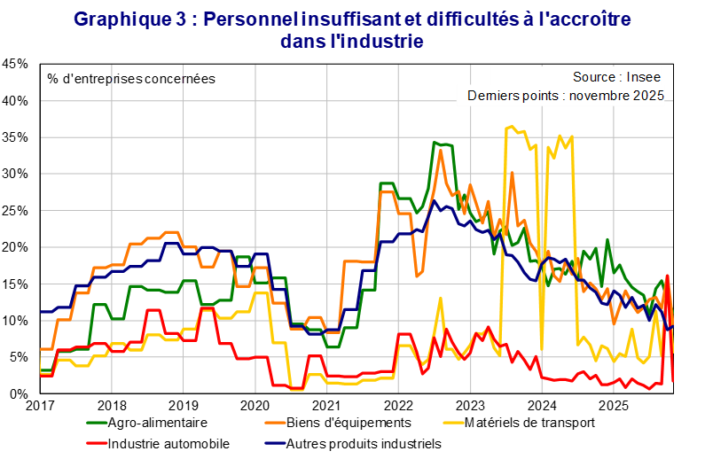 Personnel insuffisant et difficultés à l'accroître dans l'industrie