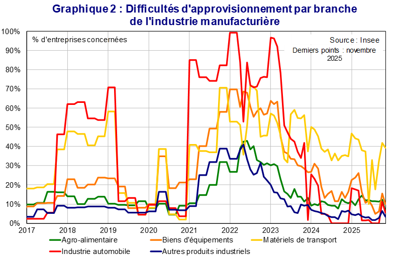 Difficultés d'approvisionnement par branche de l'industrie manufacturière