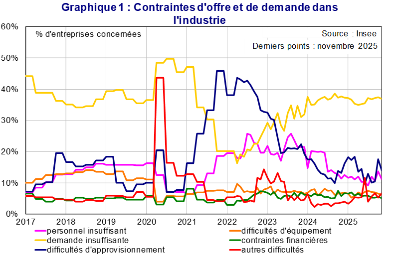 Contraintes d'offre et de demande dans l'industrie