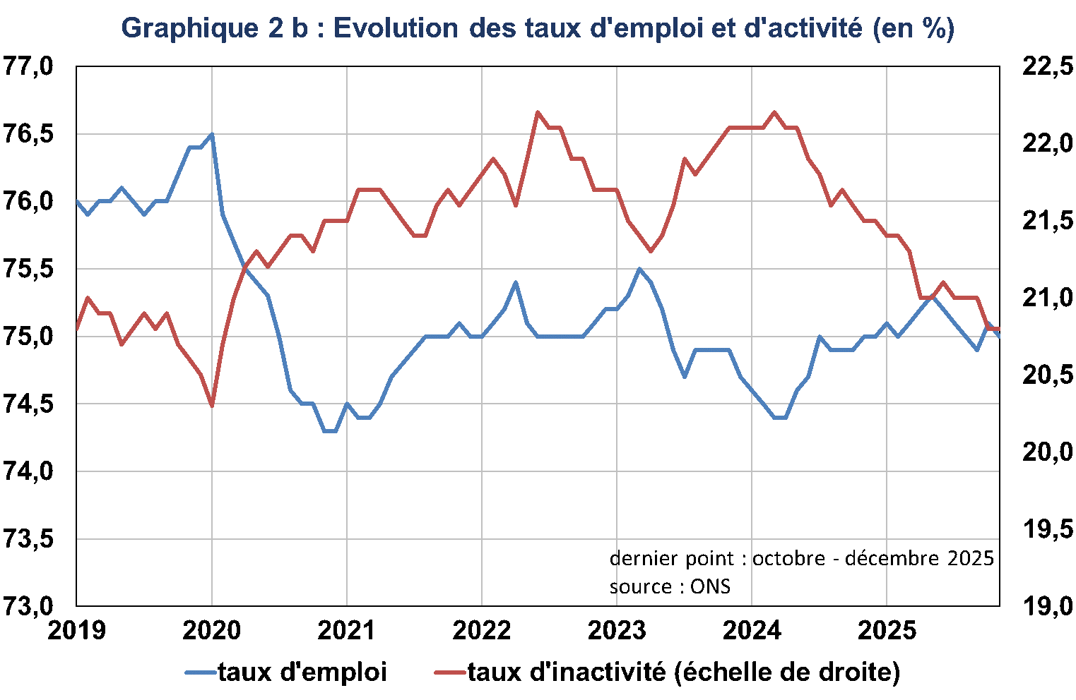 Evolution des taux d'emploi et d'activit&eacute;