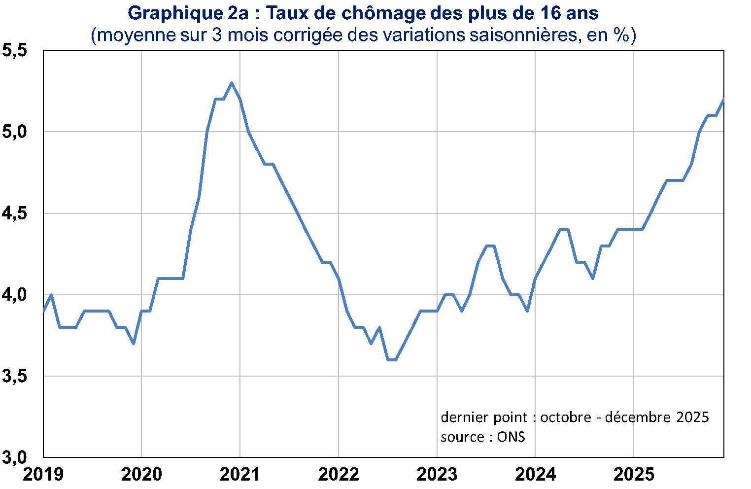 Taux de ch&ocirc;mage des plus de 16 ans