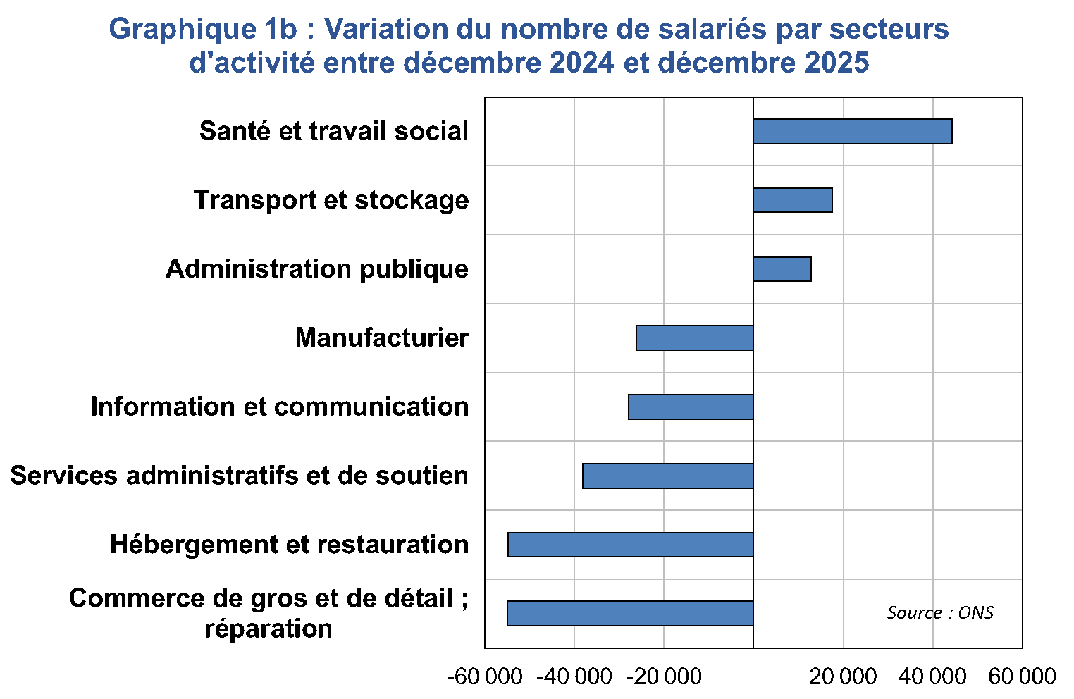 Variation du nombre de salari&eacute;s par secteurs d'activit&eacute; entre d&eacute;cembre 2024 et d&eacute;cembre 2025