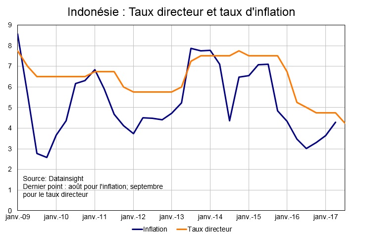 Indonésie : taux directeur et taux d'inflation