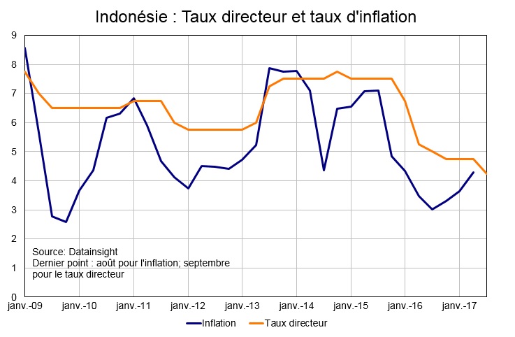 Indonésie : taux directeur et taux d'inflation