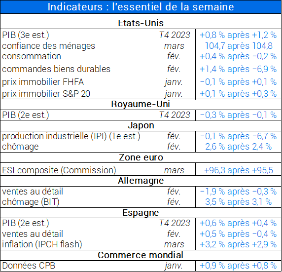 Indicateurs