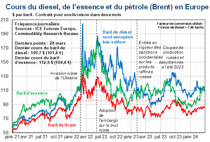 Cours du diesel, de l'essence et du pétrole en Europe
