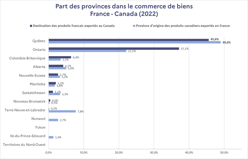 part des provinces dans commerce