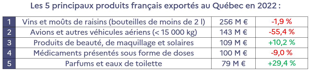 produits exportes 2022