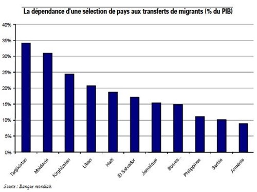 Trésor-Éco n° 64 - Vulnérabilité des pays émergents et en développement à une réduction des transferts de migrants