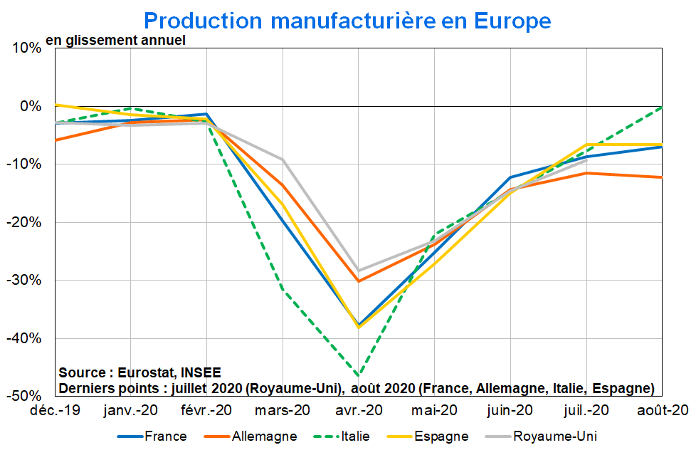 Production industrielle