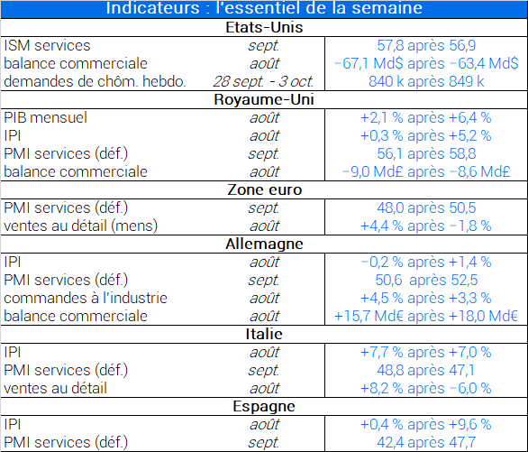 Indicateurs