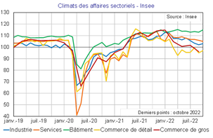 Climats des affaires sectoriels Insee
