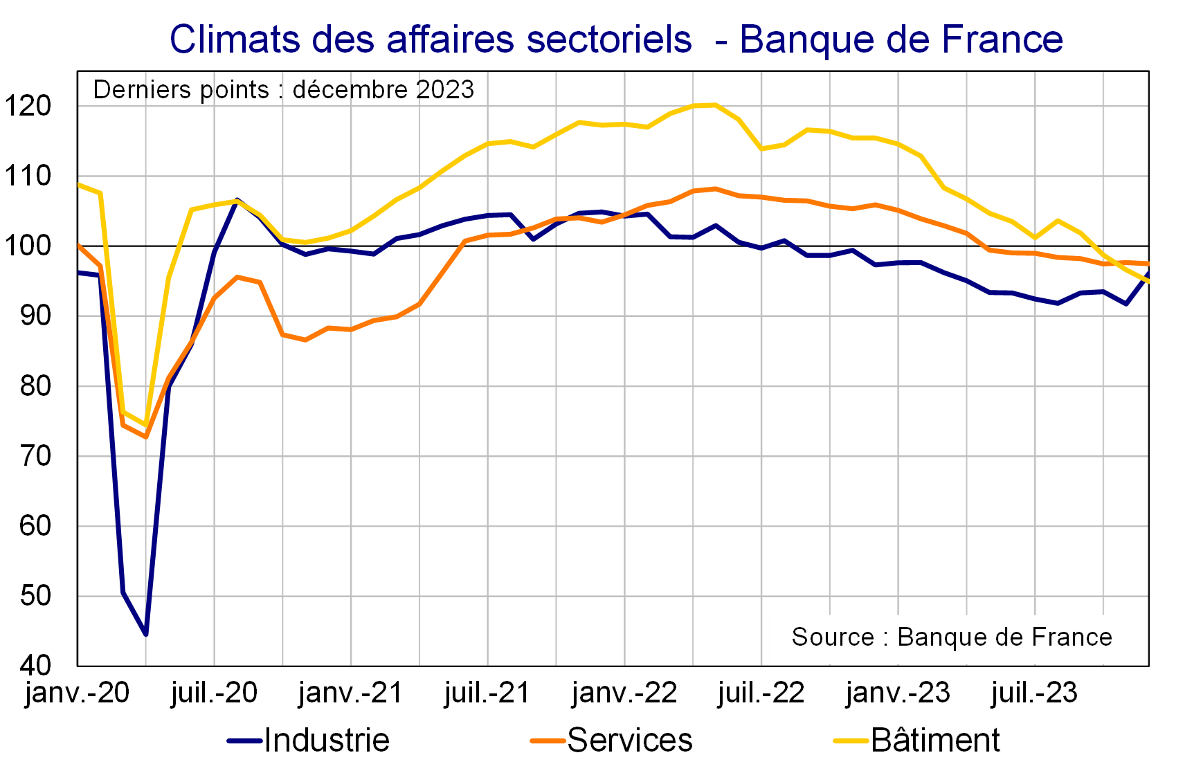 Climats des affaires sectoriels Banque de France