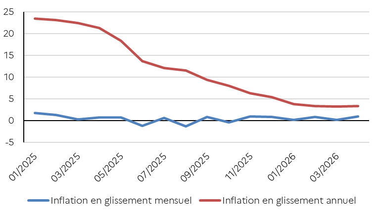 L'inflation au Ghana depuis 2025 (en %)
