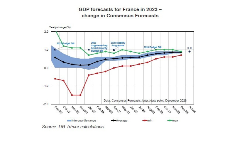 Review of the French Government’s Economic Forecasts for 2023 and 2024