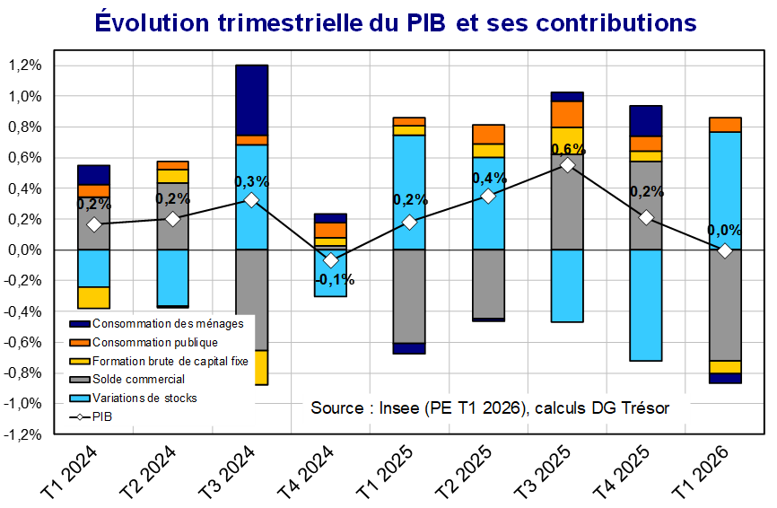 Evolution trimestrielle du PIB et ses contributions
