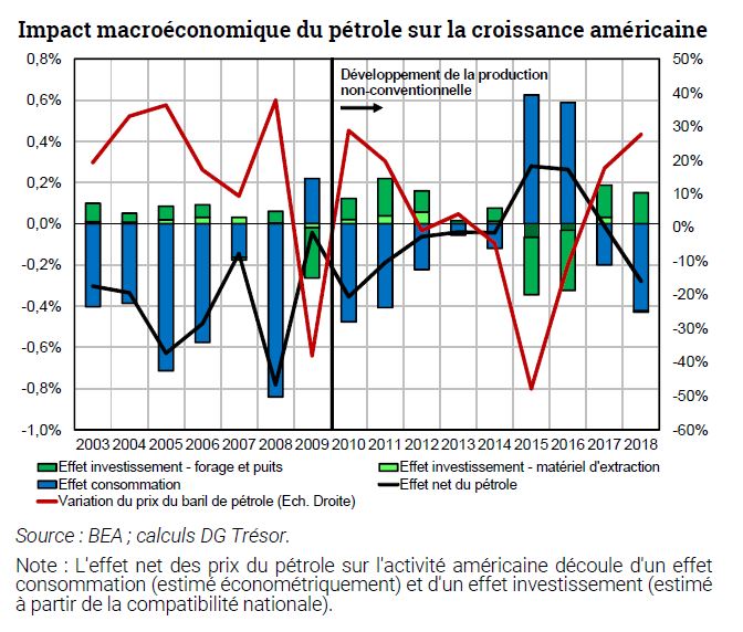 Comment le pétrole influence l'économie mondiale .