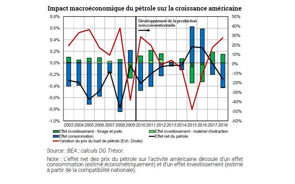 Effet du prix du pétrole sur l'économie américaine