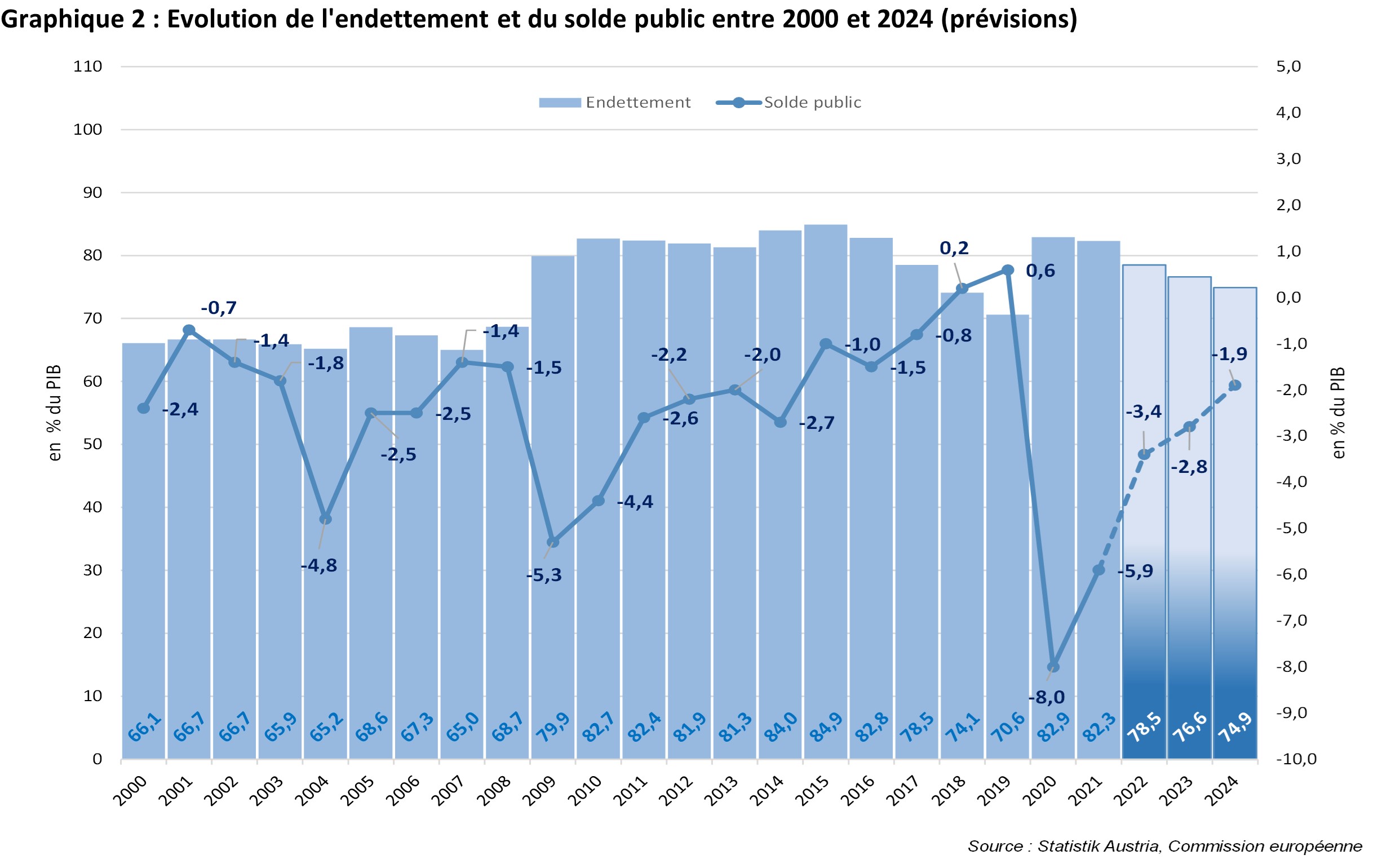Evolution et perspectives de la dette publique et du solde public entre 2000 et 2024