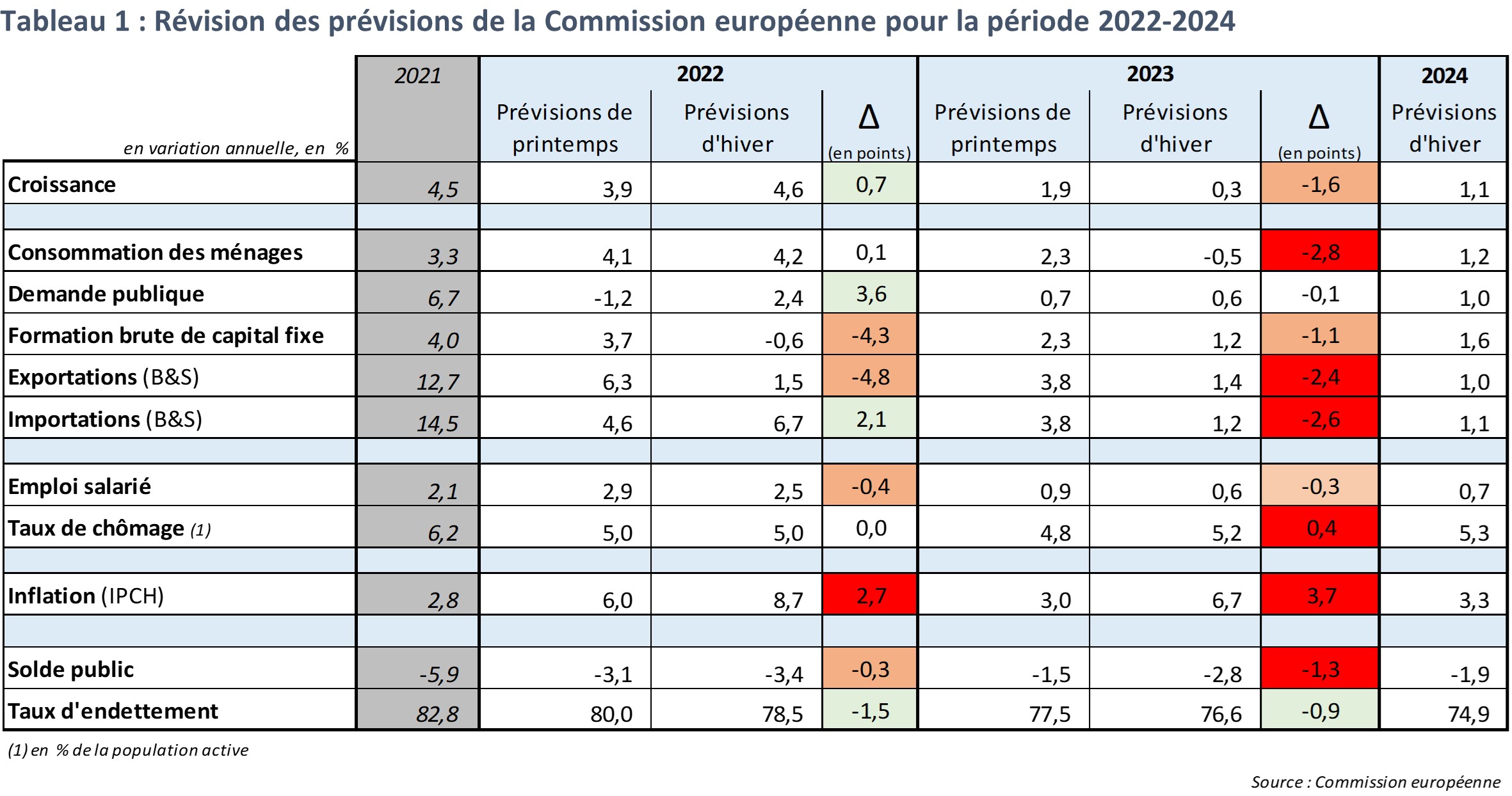 Prévisions macroéconomiques de la Commission européenne pour l'Autriche - 2022 à 2024